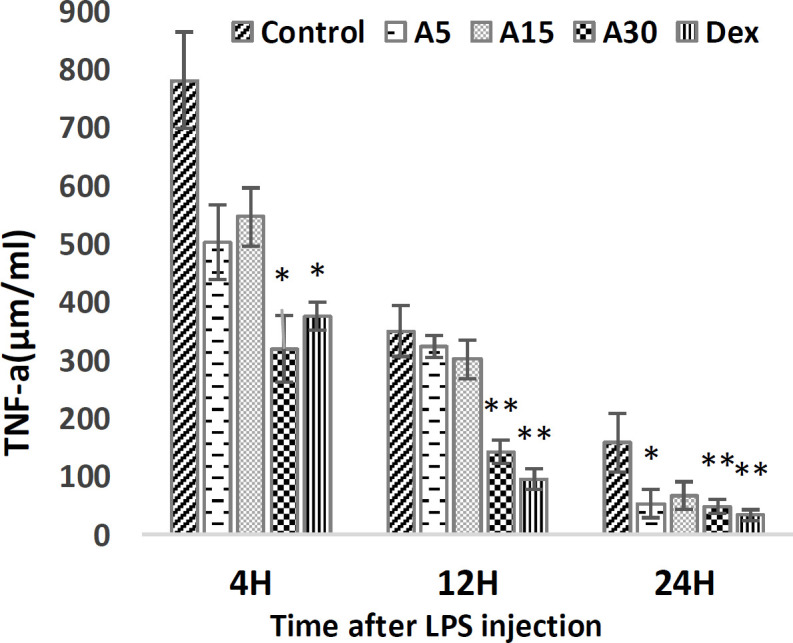 Apigenin attenuates serum concentrations of TNF-a, interleukin 1b and interleukin 6 in lipopolysaccharide-stimulated rats.