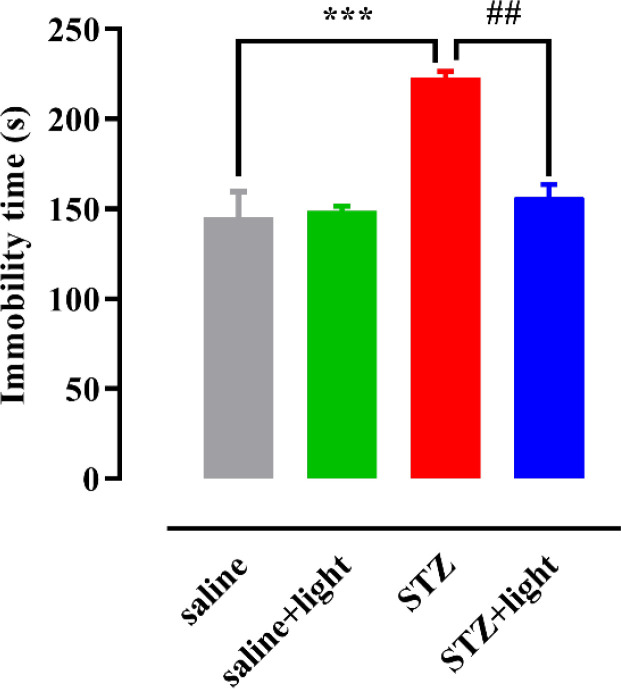 The 40-Hz White Light Emitting Diode to Alleviate Psychiatric Symptoms Induced by Streptozotocin In Vivo.