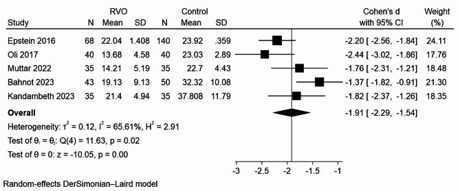Vitamin D deficiency in patients with retinal vein occlusion: a systematic review and meta-analysis.
