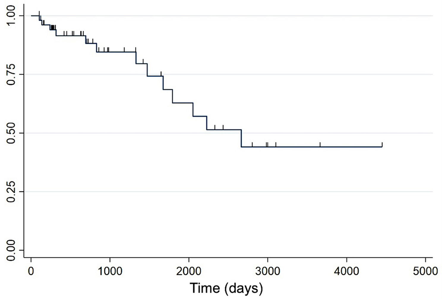 Clinical presentation, outcome and prognostic factors in dogs with immune-mediated haemolytic anaemia: a retrospective single-centre study of 104 cases in Ireland (2002-2020).