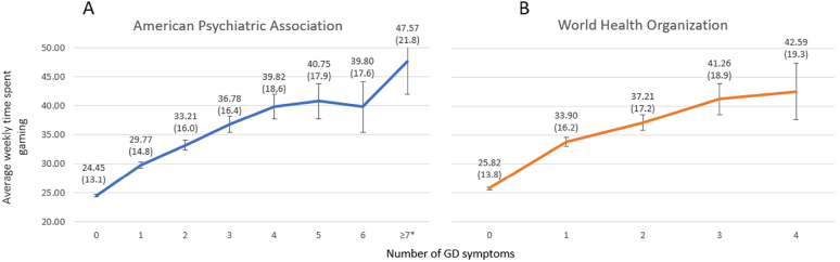 How much gaming is too much? An analysis based on psychological distress.