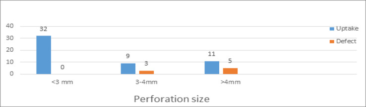 Outcomes of Minimally Invasive Tympanoplasty: Fat Graft Myringoplasty.