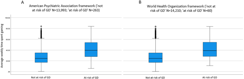 How much gaming is too much? An analysis based on psychological distress.