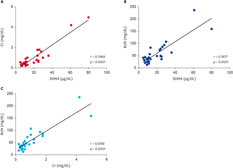 Investigation of symmetric dimethylarginine as a serologic marker for kidney function in striped skunks (<i>Mephitis mephitis</i>).