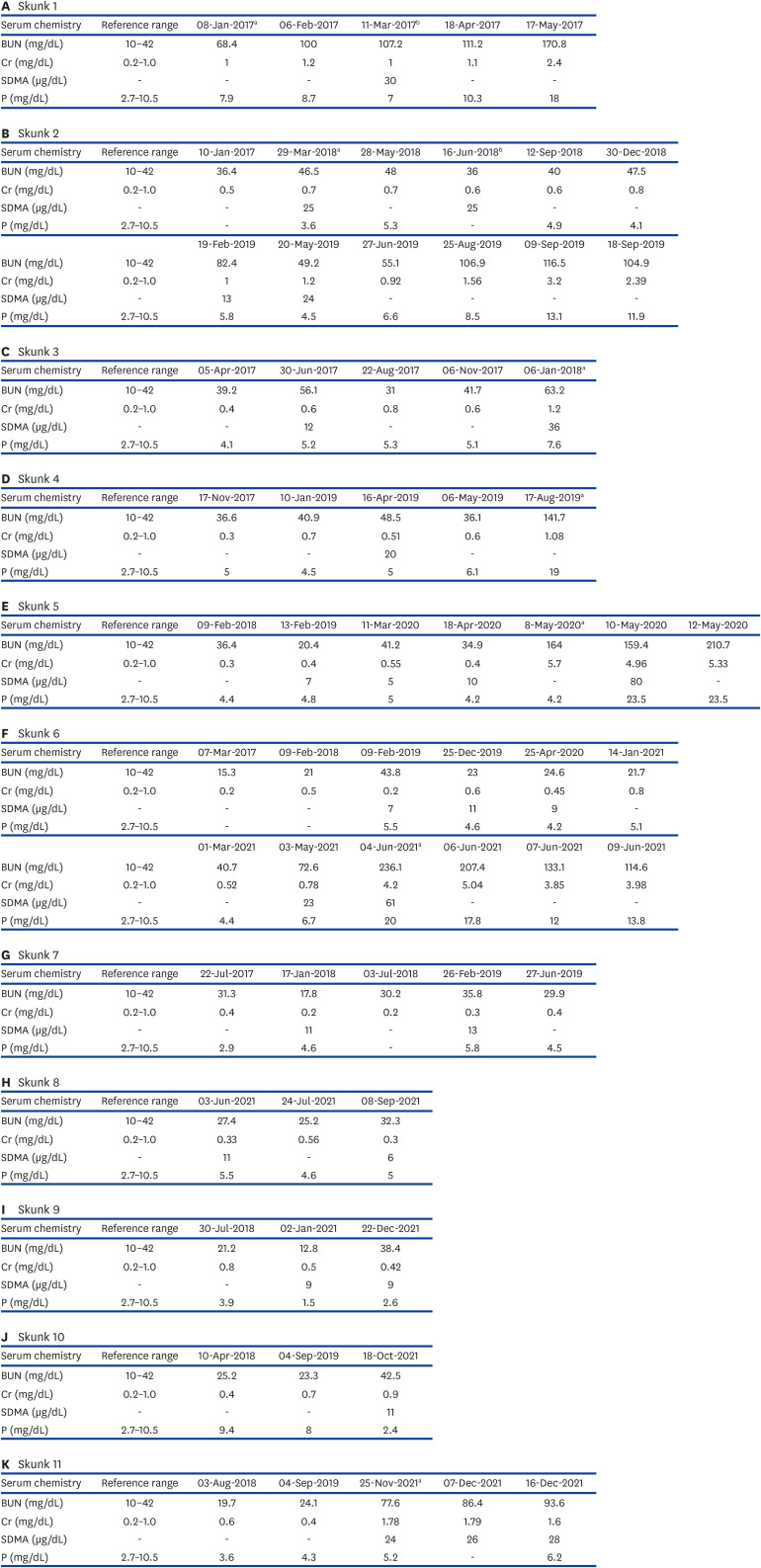 Investigation of symmetric dimethylarginine as a serologic marker for kidney function in striped skunks (<i>Mephitis mephitis</i>).