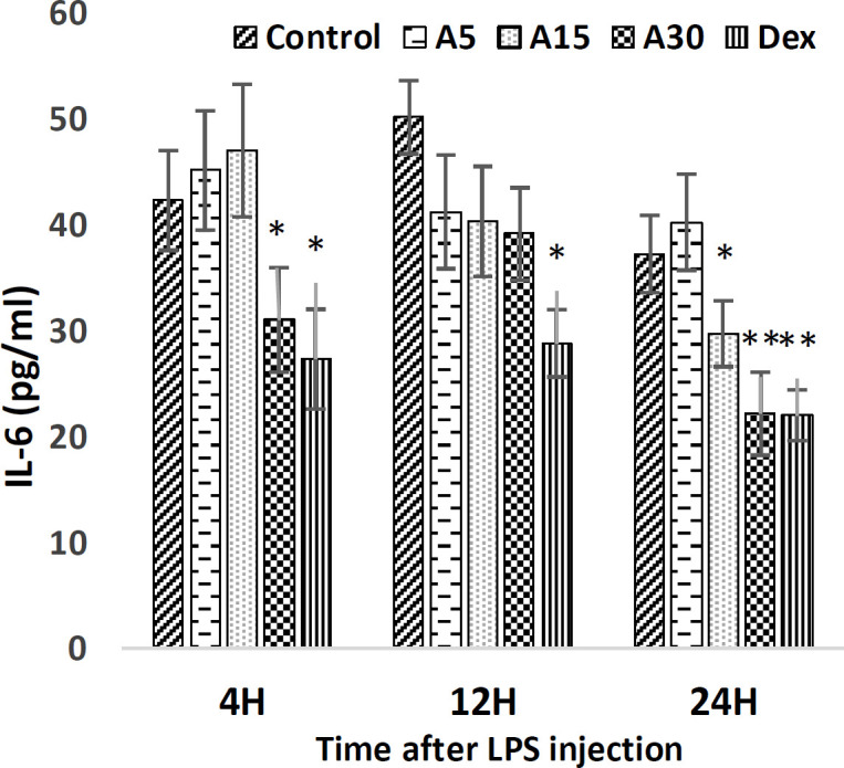 Apigenin attenuates serum concentrations of TNF-a, interleukin 1b and interleukin 6 in lipopolysaccharide-stimulated rats.