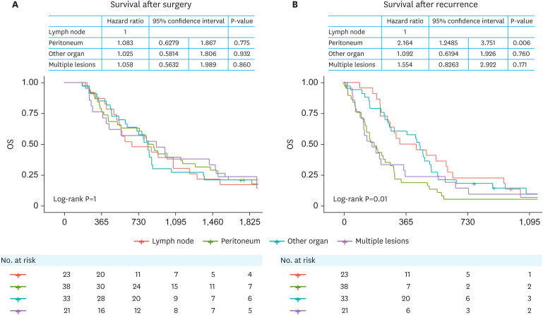 Prognostic Relevance of Recurrent Sites of Gastric Cancer Treated With Curative Resection: A Single Center Retrospective Study.