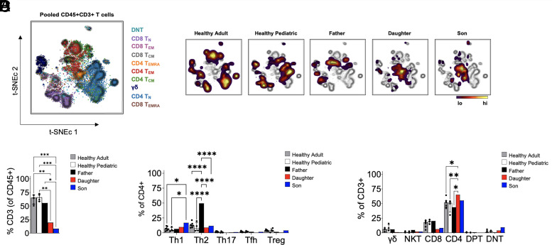 Peripheral T Cell Development and Immunophenotyping of Twins with Heterozygous FOXN1 Mutations.
