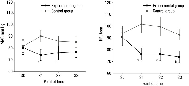 Effects of dexmedetomidine combined with intravenous general anesthesia on hemodynamics and inflammatory factors in patients undergoing laparoscopic colorectal cancer surgery.