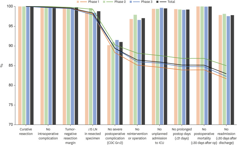 Textbook Outcome of Delta-Shaped Anastomosis in Minimally Invasive Distal Gastrectomy for Gastric Cancer in 4,505 Consecutive Patients.