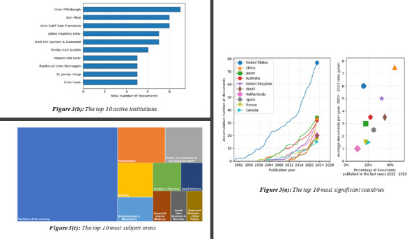 Bibliometric Insights into Research on Frailty and Falls.