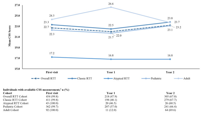 Characterizing the journey of Rett syndrome among females in the United States: a real-world evidence study using the Rett syndrome natural history study database.