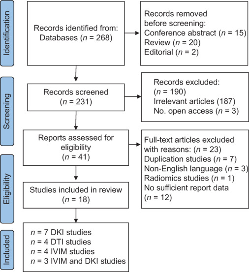 Comparison of diagnostic performance between diffusion models parameters and mono-exponential apparent diffusion coefficient in patients with prostate cancer: A systematic review and meta-analysis.