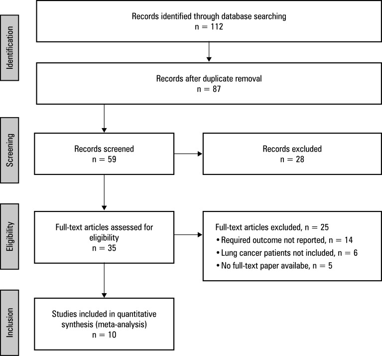 Systematic review and meta‑analysis of factors predicting postoperative lung function after lung cancer resection.