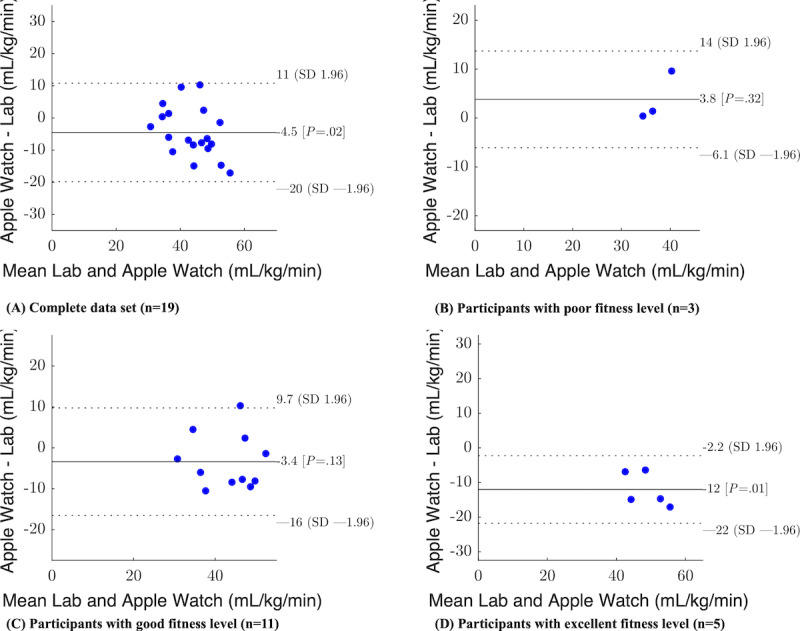 Assessing the Accuracy of Smartwatch-Based Estimation of Maximum Oxygen Uptake Using the Apple Watch Series 7: Validation Study.