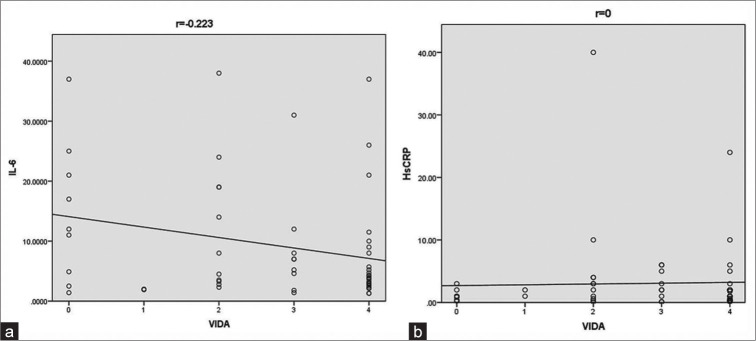 Serum interleukin-6 and high sensitivity C-reactive protein levels and their correlation with the vitiligo disease activity and extent: A cross-sectional study of 58 patients.