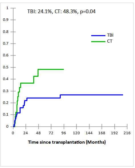 Total body irradiation-based conditioning versus chemotherapy before allogeneic stem cell transplantation for adults with acute lymphoblastic leukemia.