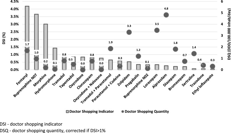 Use and misuse of psychoactive medicines: a descriptive cross-sectional study in a densely populated region of Portugal.