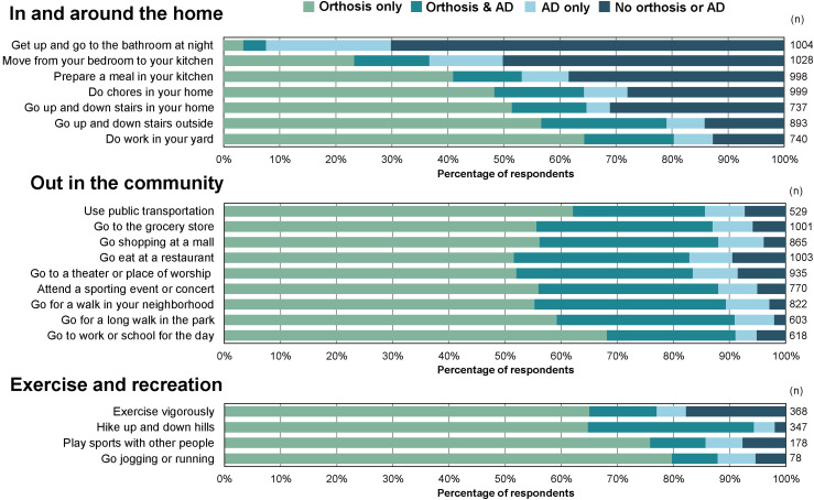 Utilization of orthoses and assistive devices among a national sample of lower limb orthosis users.