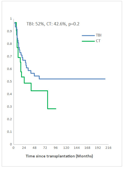 Total body irradiation-based conditioning versus chemotherapy before allogeneic stem cell transplantation for adults with acute lymphoblastic leukemia.