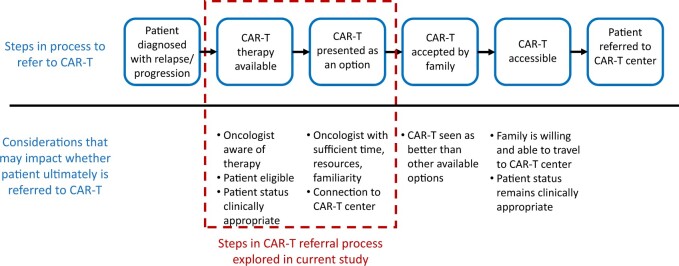 Perspectives of pediatric oncologists on referral for CAR-T therapy: a mixed methods pilot study.