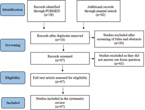 Effectiveness of vestibular incision subperiosteal tunnel access technique in the treatment of multiple adjacent gingival recession defects: A systematic review.