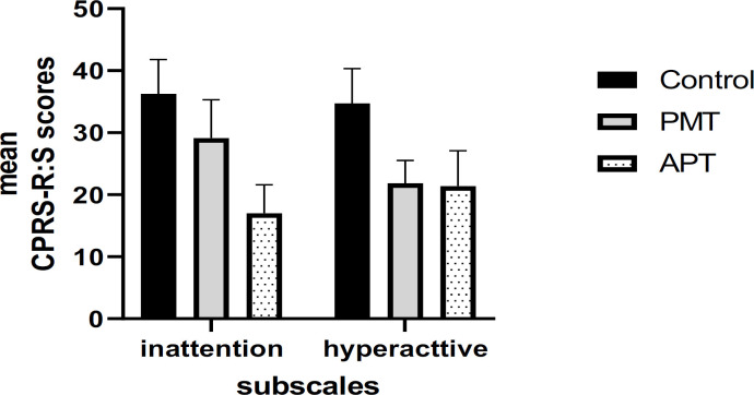 A Comparison of Effectiveness of Attention Process Training (APT) with Parenting Management Training (PMT) in Reducing Symptoms of Attention Deficit Hyperactivity Disorder.