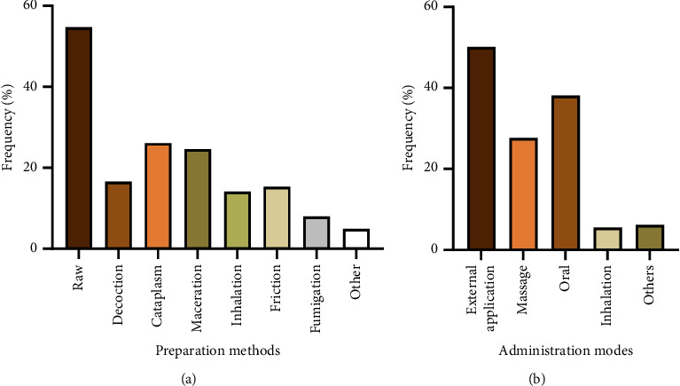 Ethnopharmacological Knowledge and Antioxidant Propensities of <i>Argania spinosa</i> L. from Morocco.