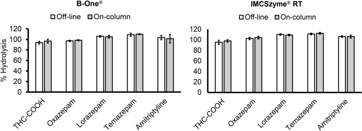 Development of an LC-MS/MS method for the determination of five psychoactive drugs in postmortem urine by optimization of enzymatic hydrolysis of glucuronide conjugates.
