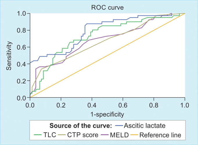 Predictors of Mortality in Patients with Spontaneous Bacterial Peritonitis.