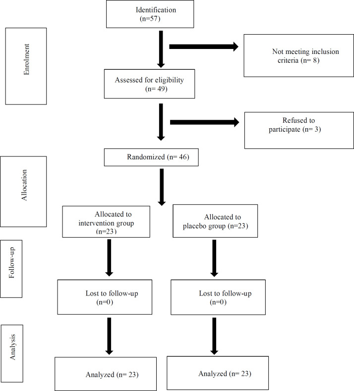 Aloe vera supplementation improves cardiovascular risk factors in hemodialysis patients: A randomized, double-blind, placebo-controlled trial.