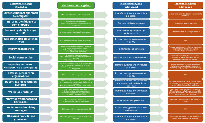 How can interventions more directly address drivers of unprofessional behaviour between healthcare staff?