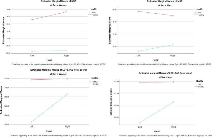 Do sex and handedness influence general cognition and financial capacity in patients with aMCI and healthy older adults? Emphasis on women's performance.