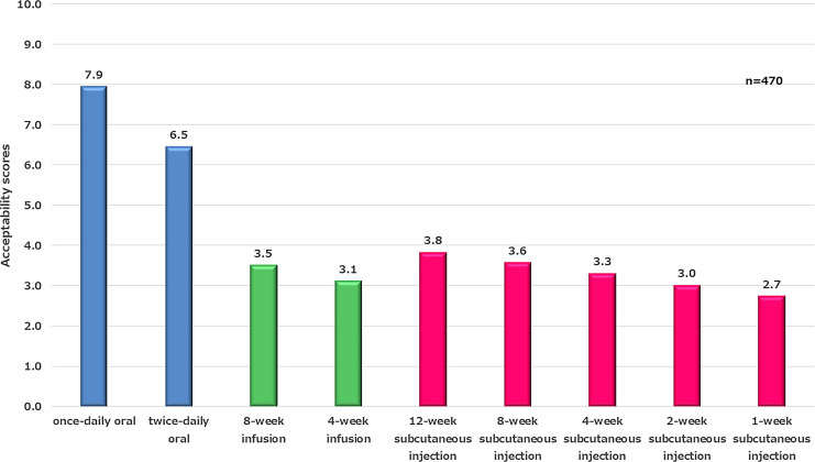 Patients' Preference on Advanced Therapy and Follow-Up Procedure for Inflammatory Bowel Disease in Japan: A Web-Based 3A Survey.