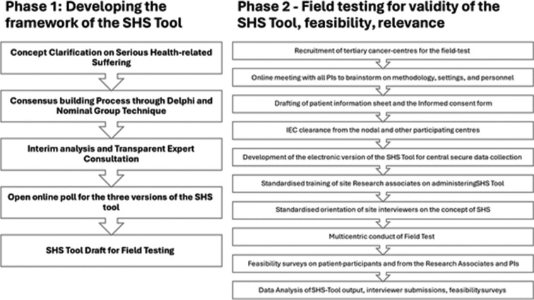 A Multicentric Field Test to Study the Validity and Feasibility of the SHS-tool to Screen for Serious Health-related Suffering in Adult Patients with Cancer.