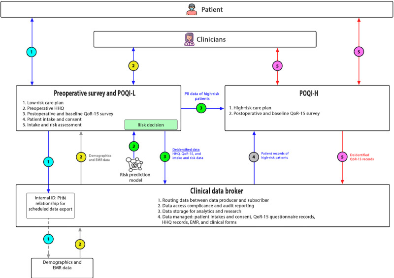 Postsurgical Pain Risk Stratification to Enhance Pain Management Workflow in Adult Patients: Design, Implementation, and Pilot Evaluation.