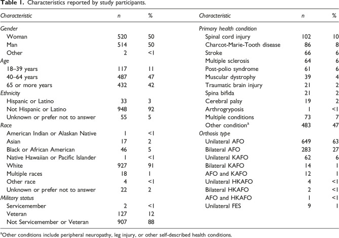 Utilization of orthoses and assistive devices among a national sample of lower limb orthosis users.