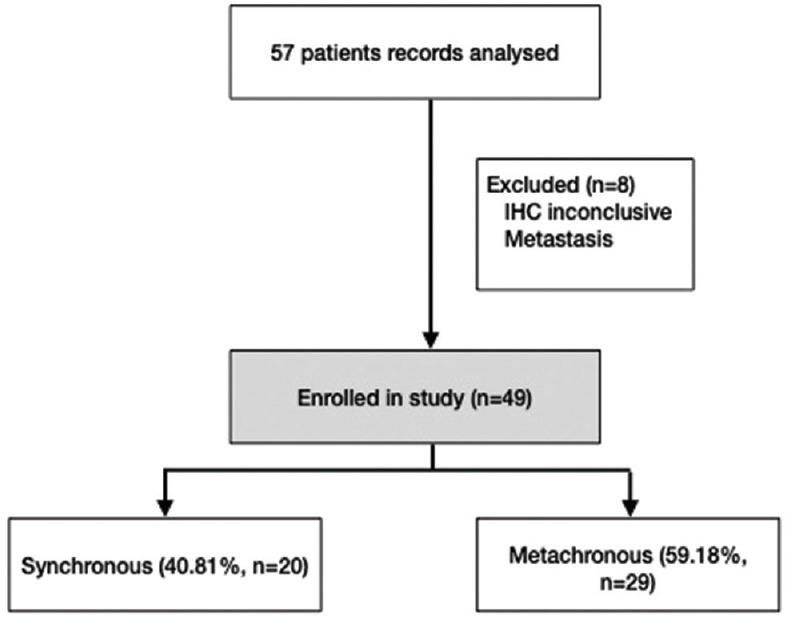 Clinicopathological Characteristics of Multiple Primary Malignancies Involving Female Genital Tract at a Tertiary Cancer Institute of Northeast India.