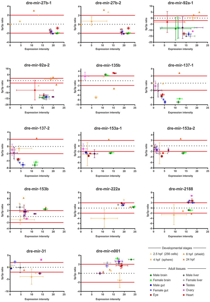MicroRNA Transcriptomes Reveal Prevalence of Rare and Species-Specific Arm Switching Events During Zebrafish Ontogenesis.
