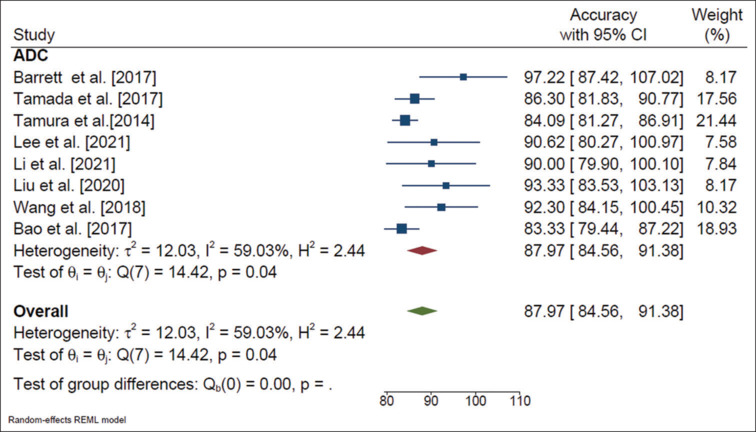 Comparison of diagnostic performance between diffusion models parameters and mono-exponential apparent diffusion coefficient in patients with prostate cancer: A systematic review and meta-analysis.