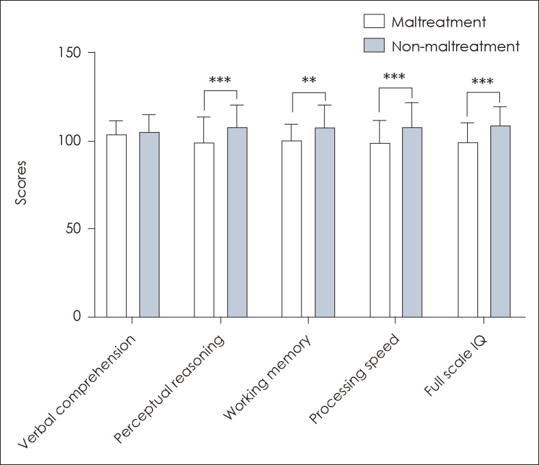 Impact of Childhood Maltreatment on Cognitive Function and Its Relationship With Emotion Regulation in Young Adults.