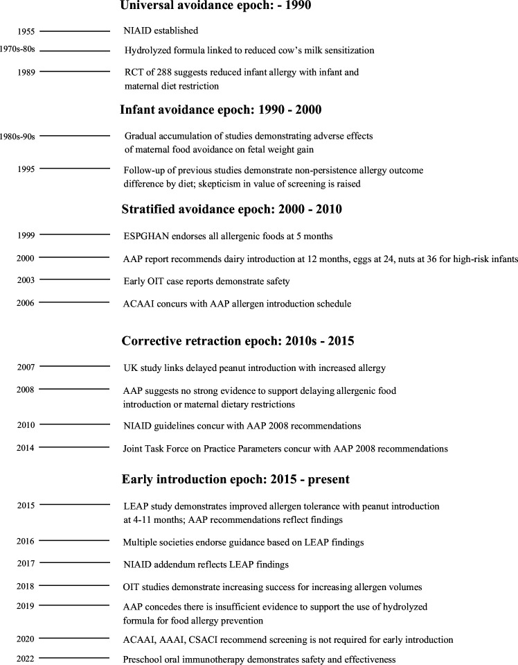Food allergy prevention through the decades: An ounce of humility is worth a pound of cure.