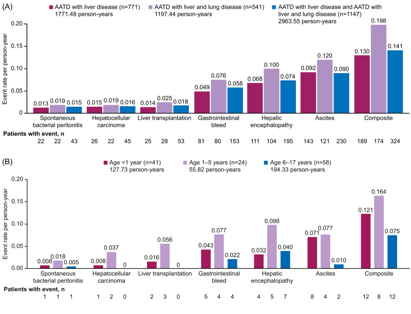 Retrospective Database Analysis of Liver-Related Clinical Events in Adult and Pediatric Patients with Alpha-1 Antitrypsin Deficiency in the United States.