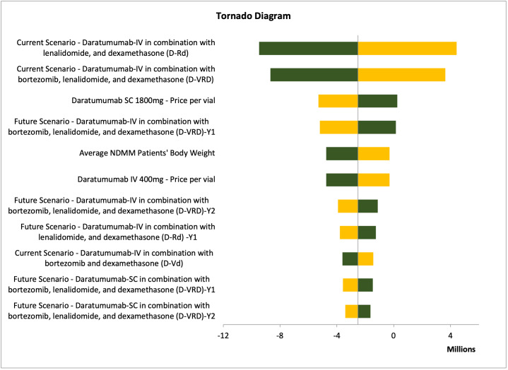 Cost-Minimization Analysis for Subcutaneous Daratumumab in the Treatment of Newly Diagnosed Multiple Myeloma in Three Gulf Countries.