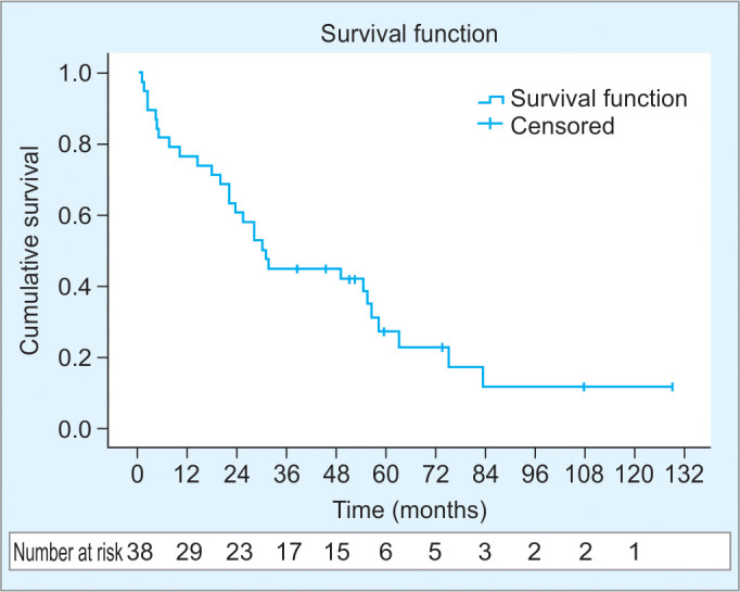 Perihilar and Intrahepatic Cholangiocarcinoma after Resection: Clinicopathological Characteristics, Outcomes, and Implications for Addition of Chemoradiotherapy.