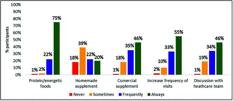 Dietitians' practices in dialysis units in Brazil: nutritional assessment and intervention.