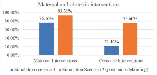 A Randomized Trial Assessing the Effectiveness of High-fidelity Simulation Training in Managing Maternal Cardiac Arrest among Emergency Medical Professionals in India.