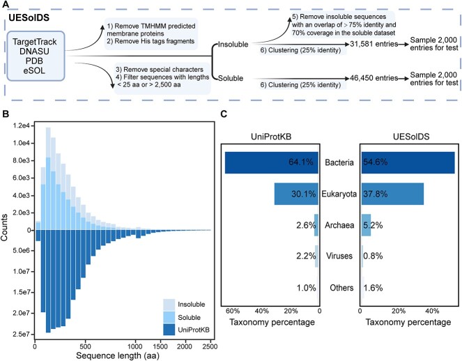 PLM_Sol: predicting protein solubility by benchmarking multiple protein language models with the updated Escherichia coli protein solubility dataset.