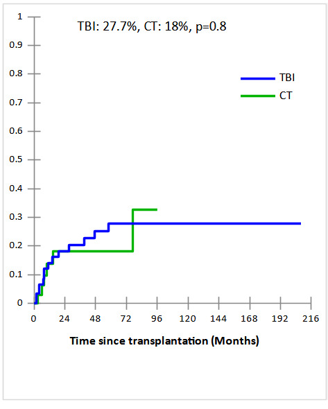 Total body irradiation-based conditioning versus chemotherapy before allogeneic stem cell transplantation for adults with acute lymphoblastic leukemia.
