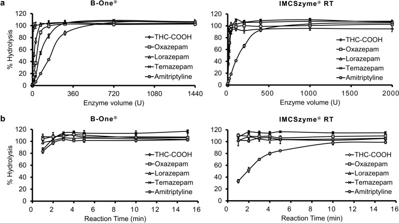 Development of an LC-MS/MS method for the determination of five psychoactive drugs in postmortem urine by optimization of enzymatic hydrolysis of glucuronide conjugates.